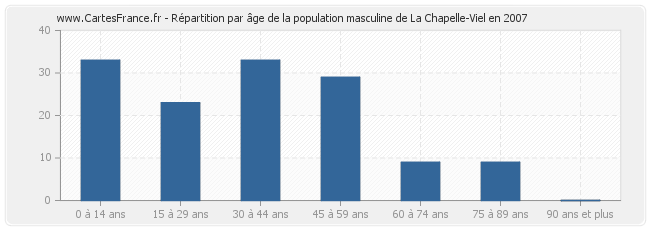 Répartition par âge de la population masculine de La Chapelle-Viel en 2007